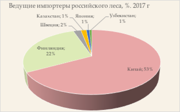 Реферат: Экспортные потоки российского леса в страны АТР