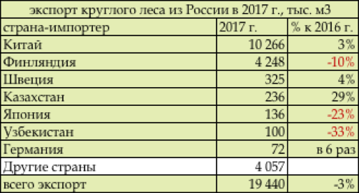 Реферат: Экспортные потоки российского леса в страны АТР