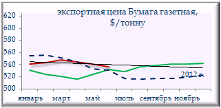 Среднеконтрактные Цены
