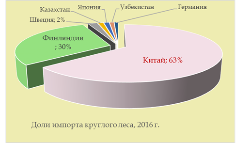 импортеры лесной промышленности