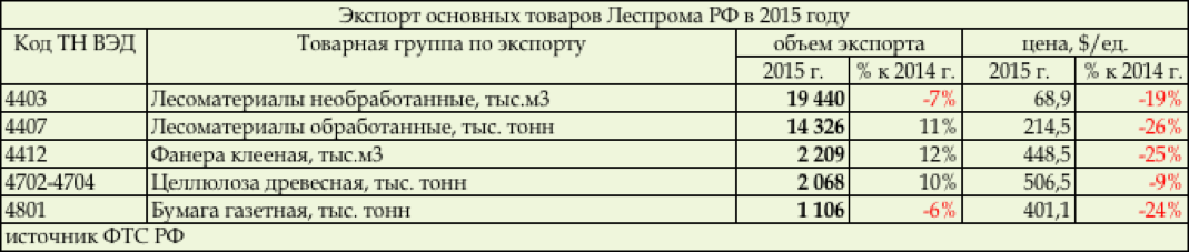 код тн вэд структура. код лесоматериалы тн. структура кода тн вэд. 1-96 «фанера. номенклатура тн вэд группы.